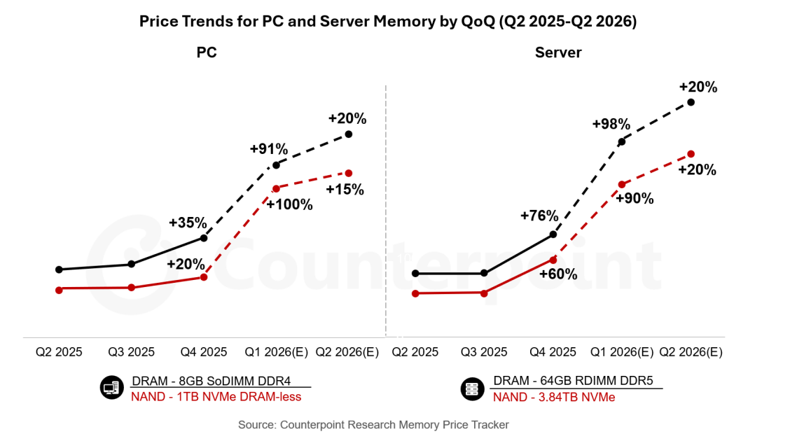 PC와 서버의 메모리 가격 추이 (2025년 2분기 – 2026년 2분기) / 카운터포인트리서치