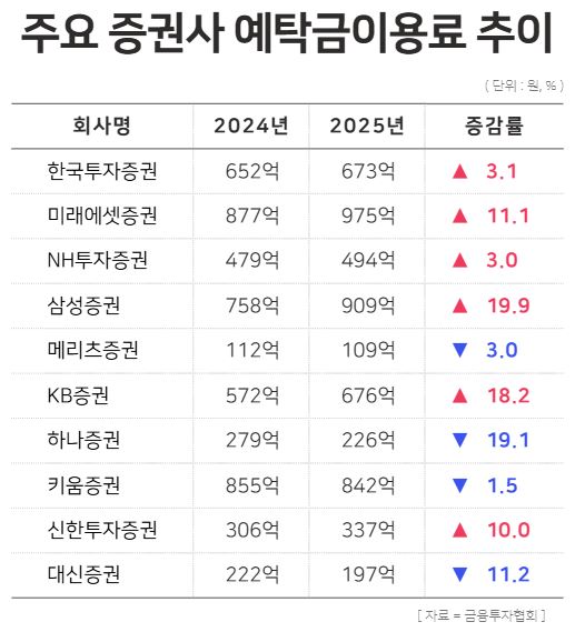 주요 증권사 예탁금이용료 추이/ 윤승준 기자