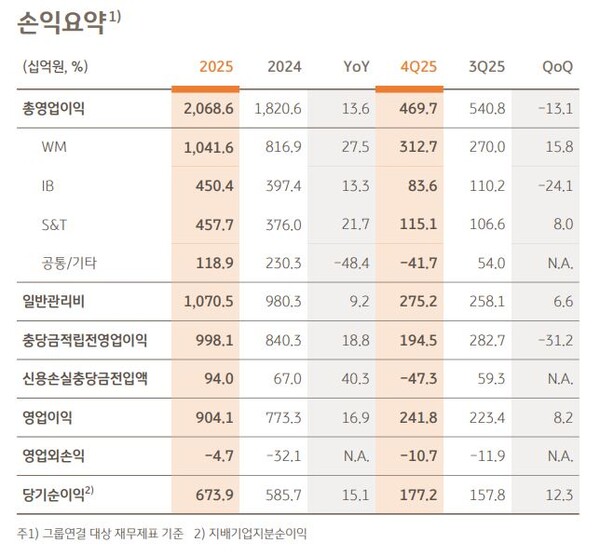 KB증권 손익 요약 / KB금융그룹