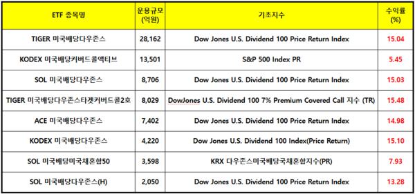 국내 상장 주요 미국 배당주ETF/미래에셋자산운용·FunETF 