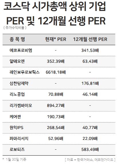 코스닥 시가총액 상위 기업 PER 및 12개월 선행 PER. / 윤승준 기자