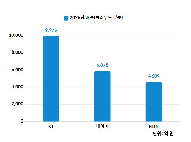 CSP 3사 2025년 매출. / IT조선 DB