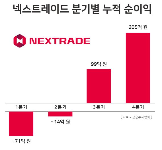 넥스트레이드 분기별 누적 순이익 / 윤승준 기자