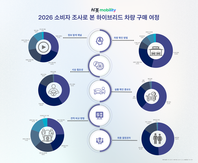 차봇모빌리티의 2026년 신차 구매 트렌드. / 차봇모빌리티