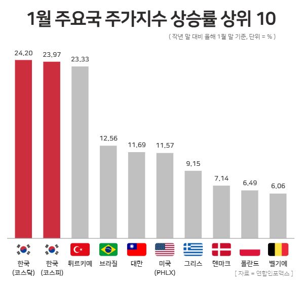 1월 주요국 주가지수 상승률 상위 10개 / 윤승준 기자
