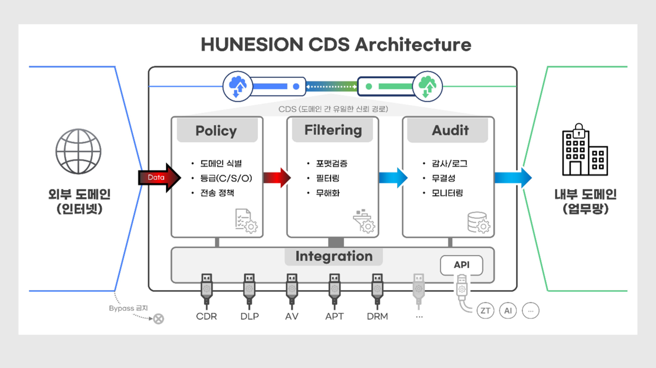 휴네시온 CDS 아키텍처 개념도 / 휴네시온