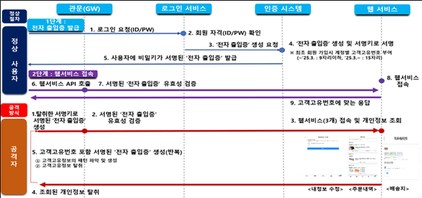 쿠팡 개인정보 유출경로 [사진: 과기정통부 자료]