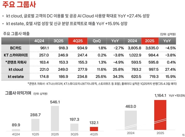 2025년 KT 주요 그룹사 실적 주요사항. [자료: KT]