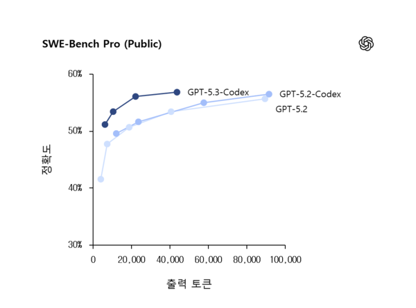 터미널 환경에서의 작업 수행 능력을 평가하는 터미널 벤치 2.0 결과. GPT-5.3-코덱스는 77.3% 정확도를 기록했다. [사진: 오픈AI]