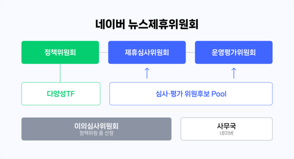 네이버 뉴스제휴위원회 [사진: 네이버]