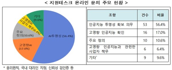 AI기본법 지원데스크 온라인 문의 주요 현황. [자료: 과기정통부]
