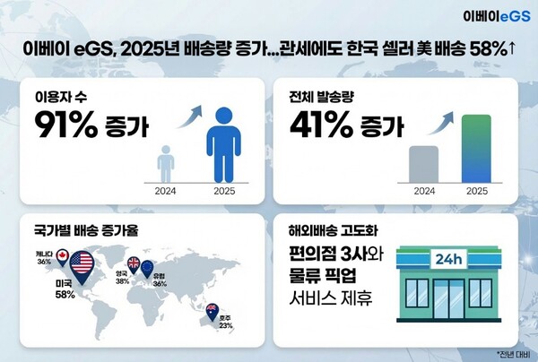 이베이 eGS 이용자수 추이 이미지. [사진: 이베이]