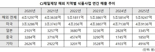 CJ제일제당 해외 지역별 식품사업 연간 매출 추이. [사진: 디지털투데이]