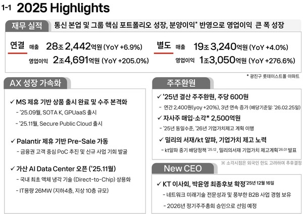 2025년 KT 실적 주요사항. [자료: KT]