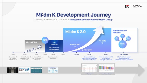  KT가 MWC26에서 자체 개발 AI 모델 '믿:음 K(Mi:dm K)' 개발 여정과 최신 성과를 공개한다. [사진: KT]