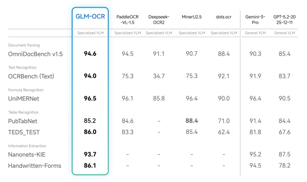 GLM-OCR 벤치마크 성능 [사진: Z.ai]