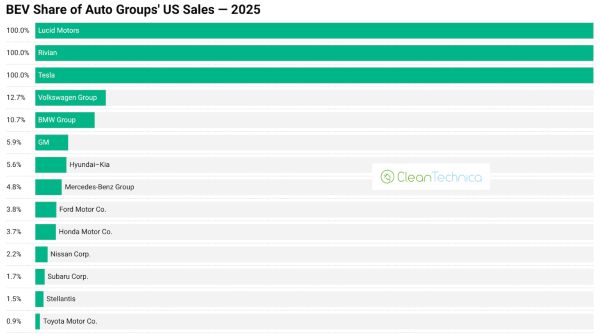 전기차 매체 클린테크니카의  2025년 미국 전기차 판매 데이터 [사진: 클린테크니카]