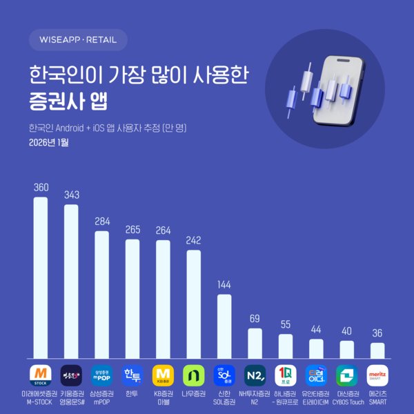 한국인이 가장 많이 사용한 증권사 앱 [사진: 와이즈앱·리테일]