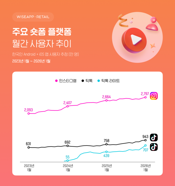 주요 숏폼 플랫폼 월간 사용자 추이 [사진: 와이즈앱·리테일]
