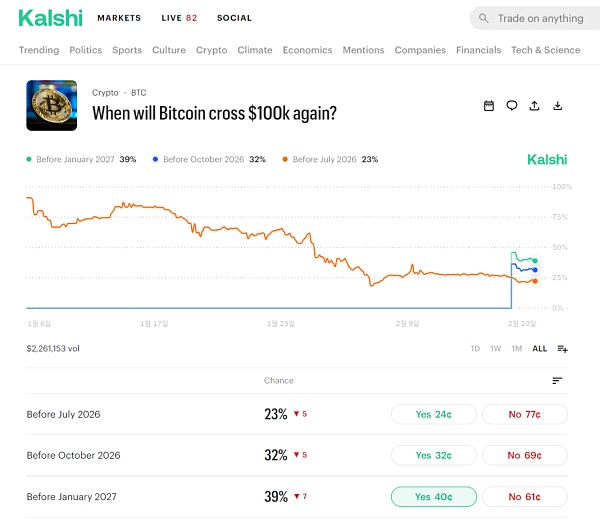 칼시에서 이뤄지고 있는 실제 비트코인 가격 베팅 사례 [사진: 칼시]