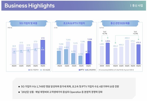 SK텔레콤 통신 사업 관련 실적 요약. [자료: SKT]