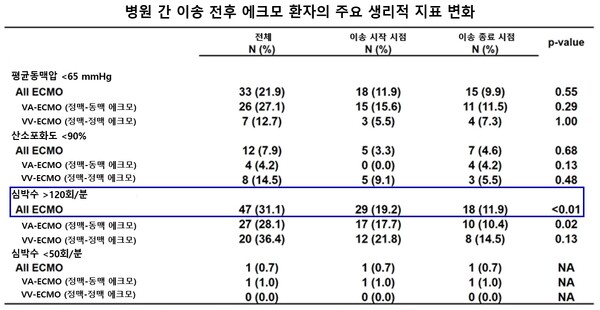 [표] 병원 간 이송 전후 에크모 환자의 주요 생리적 지표 변화