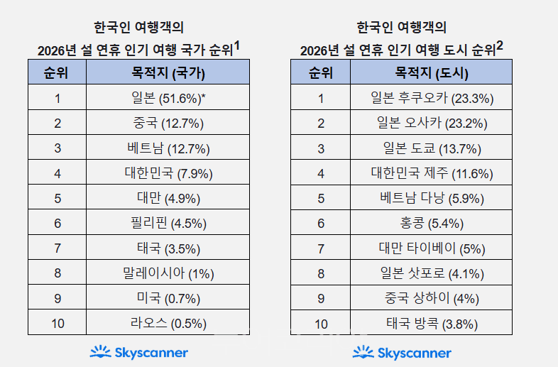 설연휴 한국여행객의 인기 여행지 /데이터-스카이스캐너
