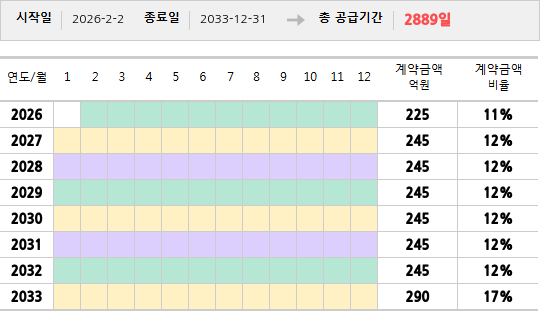 공급계약 기간 및 기간별 추정 계약금액