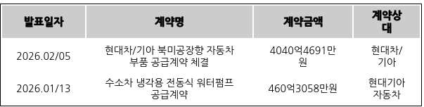 [표] 지엠비코리아의 주요 단일판매ㆍ공급계약