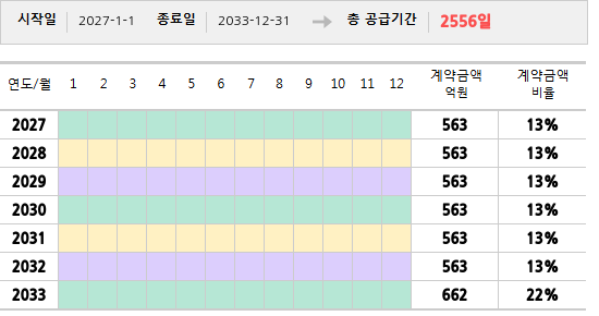 공급계약 기간 및 기간별 추정 계약금액
