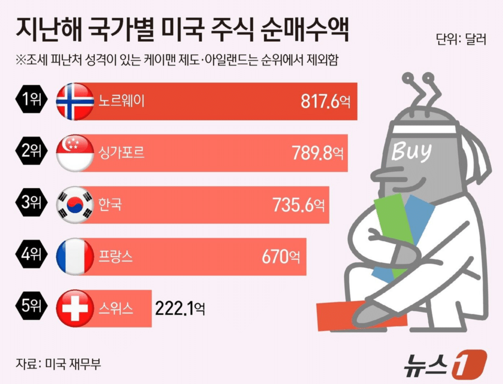 일본·중국은 팔고 떠나는데 한국만 '풀매수'? 미국서 큰손 대접받는 'K-자본' 3 2025년 한국 투자자 미국 주식 투자 증가