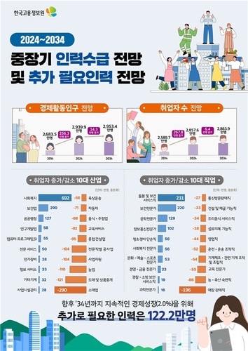 2034년까지 필요 추가 인력 122만 2천명