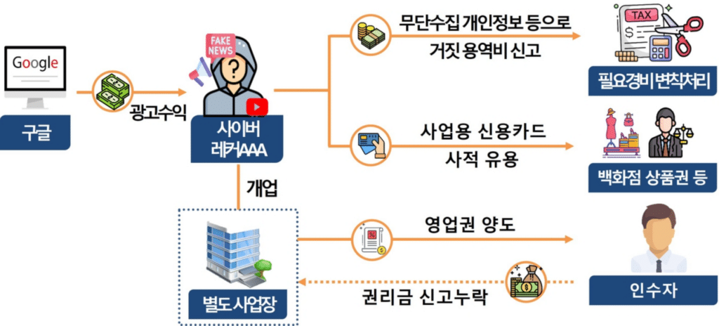탈세 유튜버 세무조사 착수