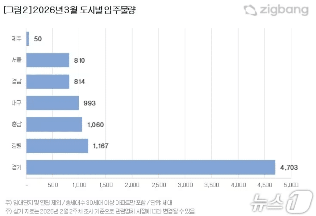 3월 전국 아파트 입주 물량