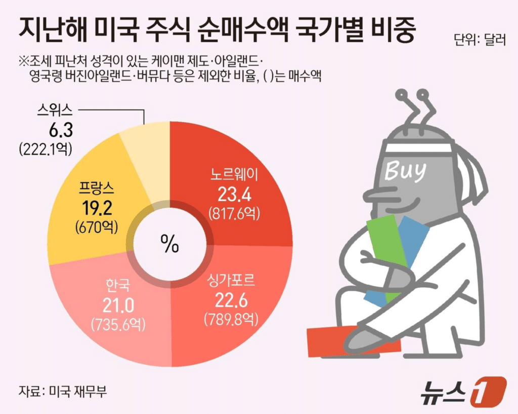 일본·중국은 팔고 떠나는데 한국만 '풀매수'? 미국서 큰손 대접받는 'K-자본' 4 2025년 한국 투자자 미국 주식 투자 증가