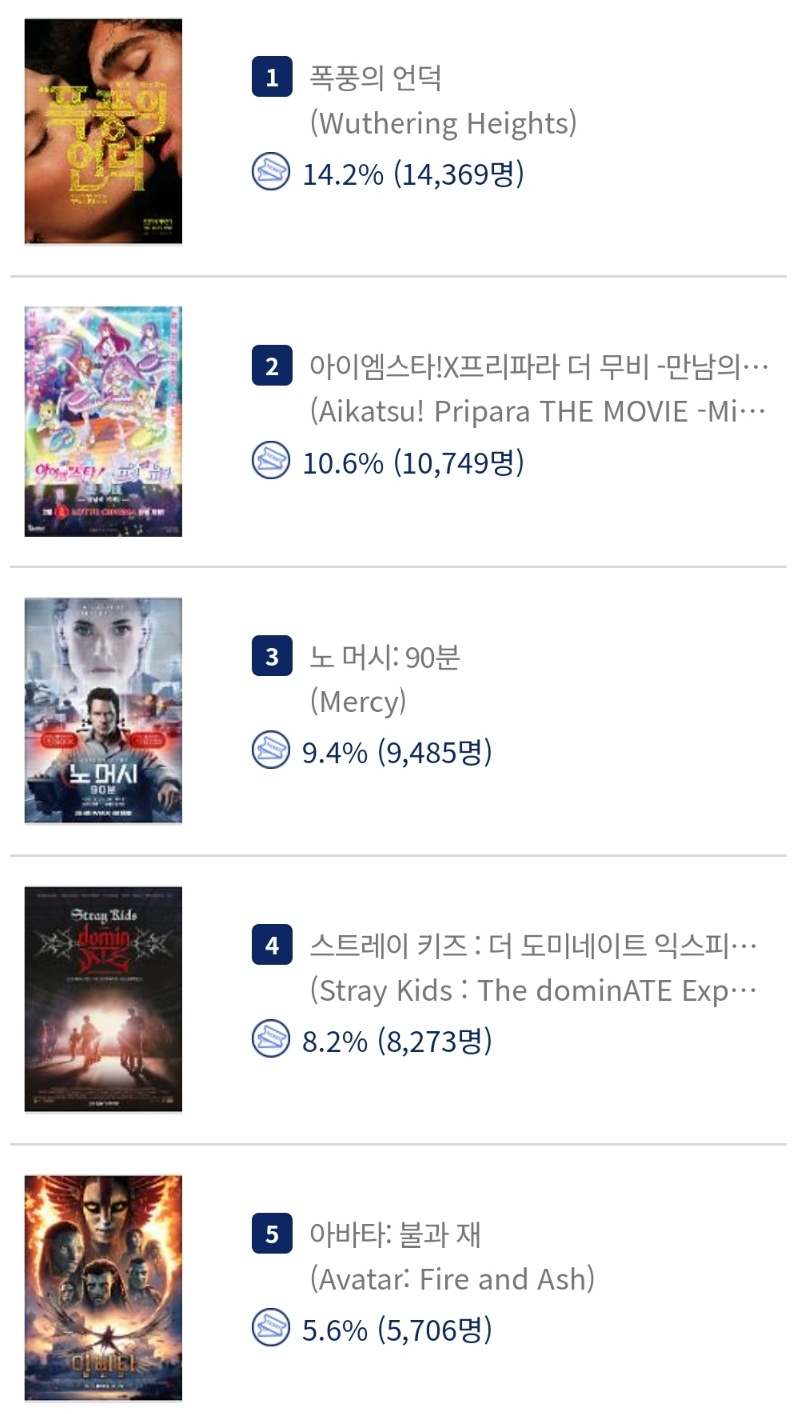 [출처: 영화관입장권 통합전산망 2/2(월) 9시 기준]