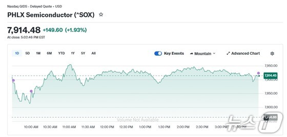 Daily Trend of the Semiconductor Index / Capture from Yahoo Finance