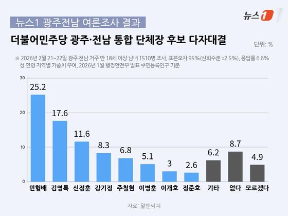 Is the Citizen Jury System a Risky Move for Gwangju’s Mayoral Race?