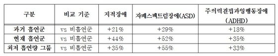 Differences in the cumulative incidence of intellectual disability, autism spectrum disorder, and attention-deficit/hyperactivity disorder among children of smokers compared to children of nonsmokers / Provided by Korea University Guro Hospital