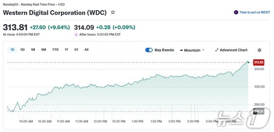 Western Digital Daily Stock Price Trend / Capture from Yahoo Finance
