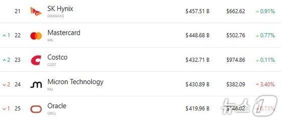 Companies ranked 21st to 25th by global market capitalization / Capture from Yahoo Finance