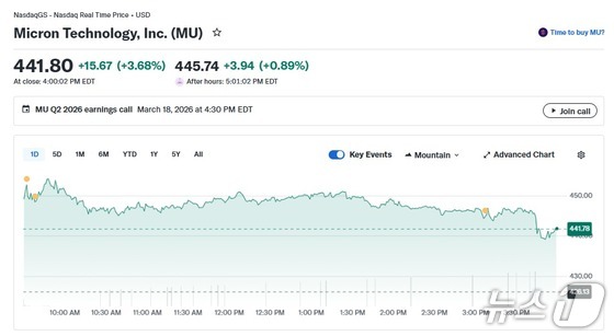 Micron Daily Stock Price Trend / Capture from Yahoo Finance
