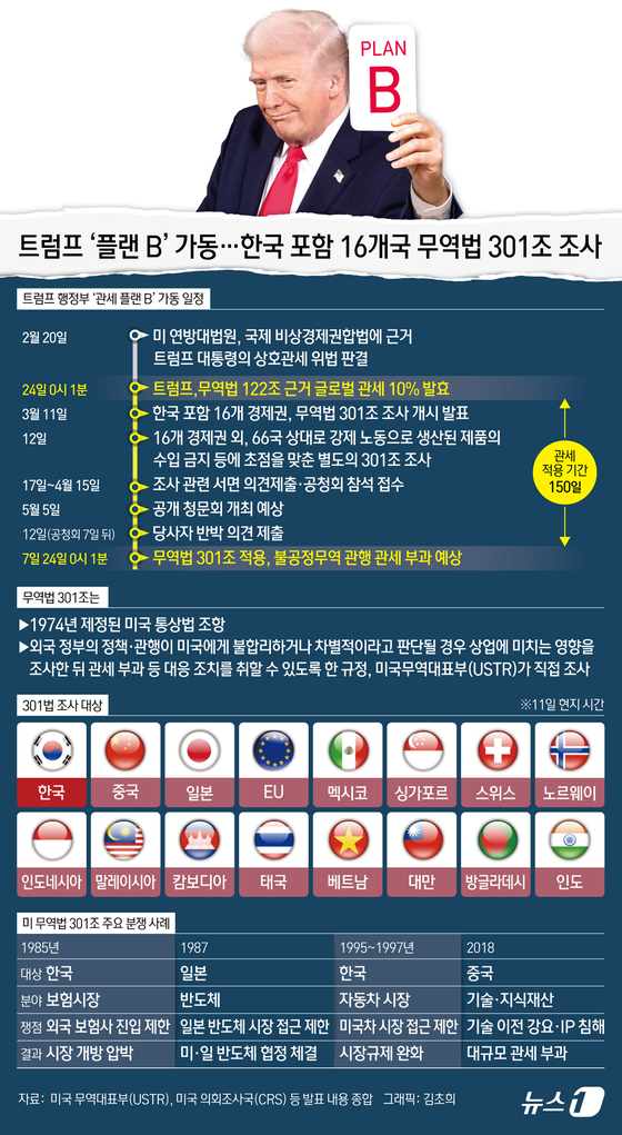 The Trump administration has launched a Section 301 investigation to identify unfair trade practices, such as overproduction, by 16 economic entities, including South Korea, Japan, China, and the European Union (EU) / News1