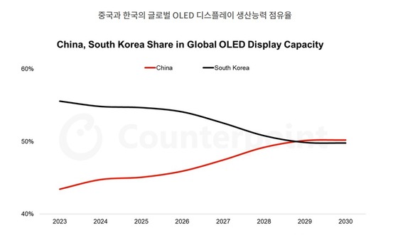 Quarterly Display Equipment Investment and Market Share Report / Provided by Counterpoint Research