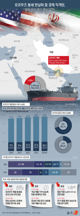 Tensions in the Middle East are escalating following U.S. and Israeli airstrikes on Iran, heightening the risk that the conflict could spread across the Gulf region, home to numerous oil-producing nations. Warnings have emerged that the Asian economic sphere could suffer the most severe impact if maritime traffic around the Strait of Hormuz were to be disrupted. The Strait of Hormuz is a critical chokepoint through which approximately 20% of the world\'s seaborne crude oil shipments pass / News1