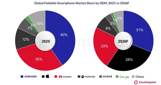 Projected Market Share of Global Foldable Phone Shipments in 2026 / Capture from Counterpoint Research