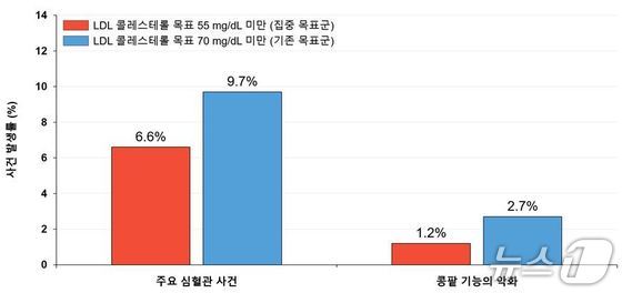 Analysis showed that the incidence of major cardiovascular events was 6.6% in the intensive-target group, compared with 9.7% in the conventional-target group. In safety analysis, deterioration in kidney function was also lower in the intensive-target group at 1.2%, compared with 2.7%. / Courtesy of Severance Hospital
