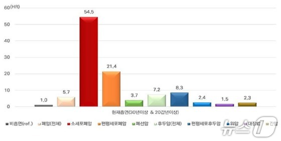 Cancer Risk by Smoking History (hazrd ratio)