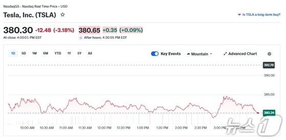 Tesla\'s Daily Stock Trend / Capture from Yahoo Finance