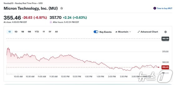 Courtesy of Yahoo Finance